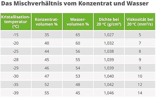 Solarflüssigkeit 10L Konzentrat bis -60°C SUNEX® Solarfluid, Frostschutz, Wärmeträgermedium - Cheap-Us