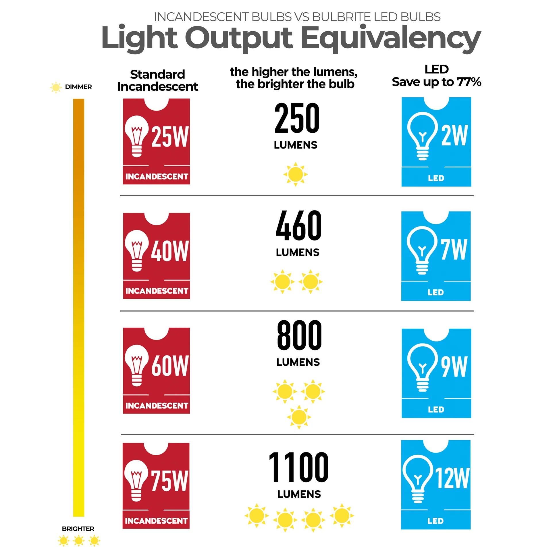 Bulbrite Pack of (4) Three-Way A21 LED Light Bulbs with Medium (E26) Base, 2700K Warm White Light, 500/900/1500 Lumens - Cheap-Us