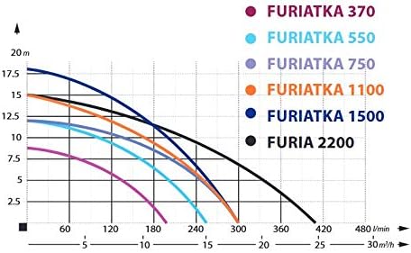 Tauchpumpe 1500W IBO 1,5 kW mit Zerkleinerer + 2' Storz C + 20m Schlauch - Pumpe, Wasserpumpe, SCHMUTZWASSERPUMPE, SCHNEIDWERK, FÄKALIENPUMPE mit Bauschlauch - Cheap-Us