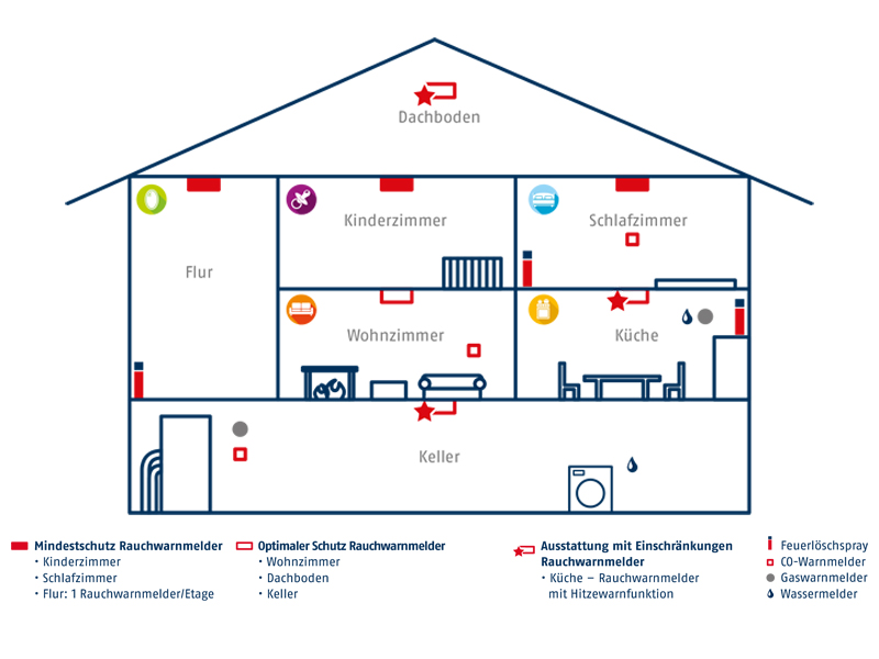 schaubild zur installation von rauchmeldern in küche, wohnzimmer, kinderzimmer, schlafzimmer