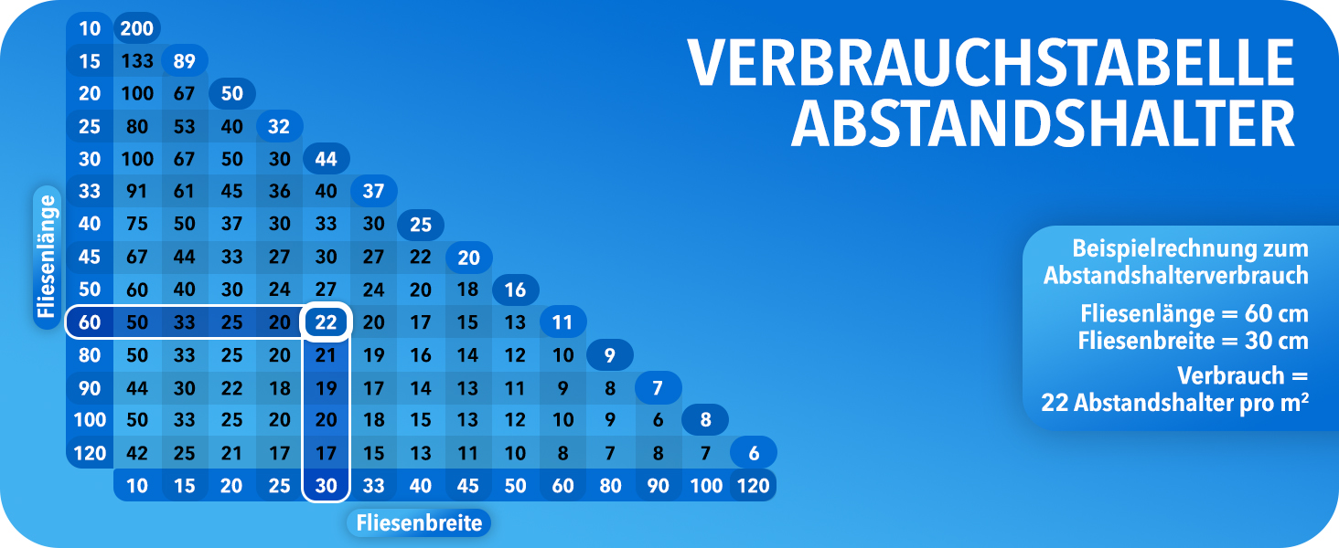 Fliesenverlegehilfe 2mm Tabelle