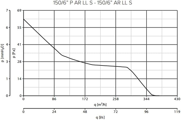 Vario 150/6 P-Q Fensterventilator, 150mm - Cheap-Us